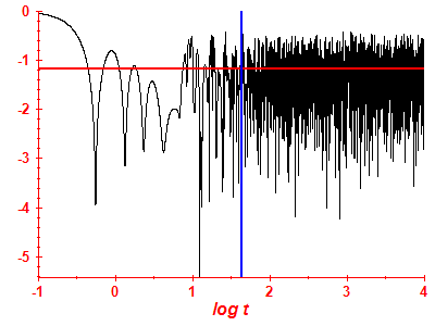 Survival probability log